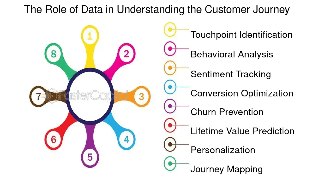 The Role of Data in Understanding the Customer Journey - Customer journey mapping and optimization: Marketing Mastery: Unlocking Growth with Customer Journey Optimization